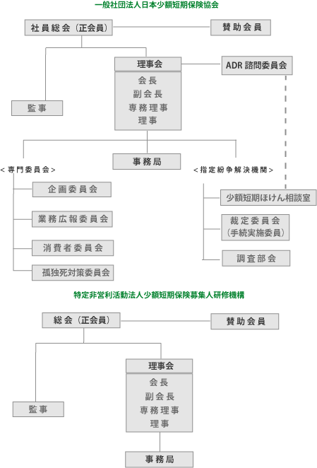 日本少額短期保険協会組織図