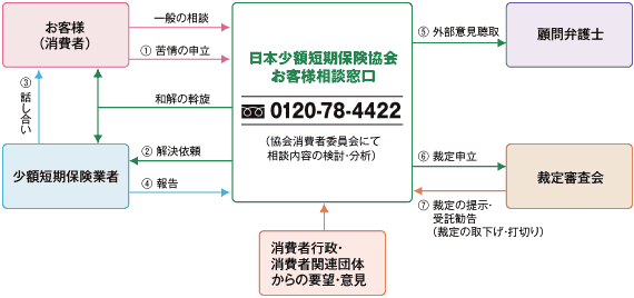 相談・苦情体制及び紛争処理の概要