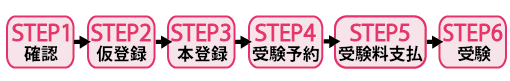 CBT試験の流れ